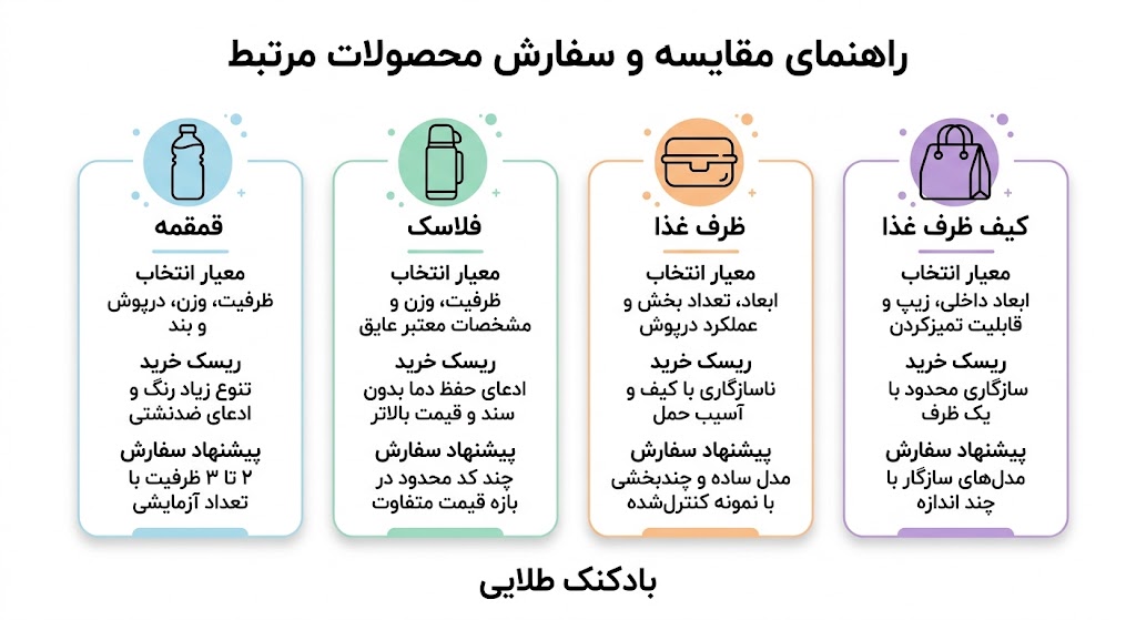 اینفوگرافیک راهنمای خرید و سفارش ۴ محصول (قمقمه، فلاسک، ظرف غذا و کیف)؛ شامل بررسی معیارهای انتخاب، ریسک‌های خرید و پیشنهاد سفارش برای هر محصول. 