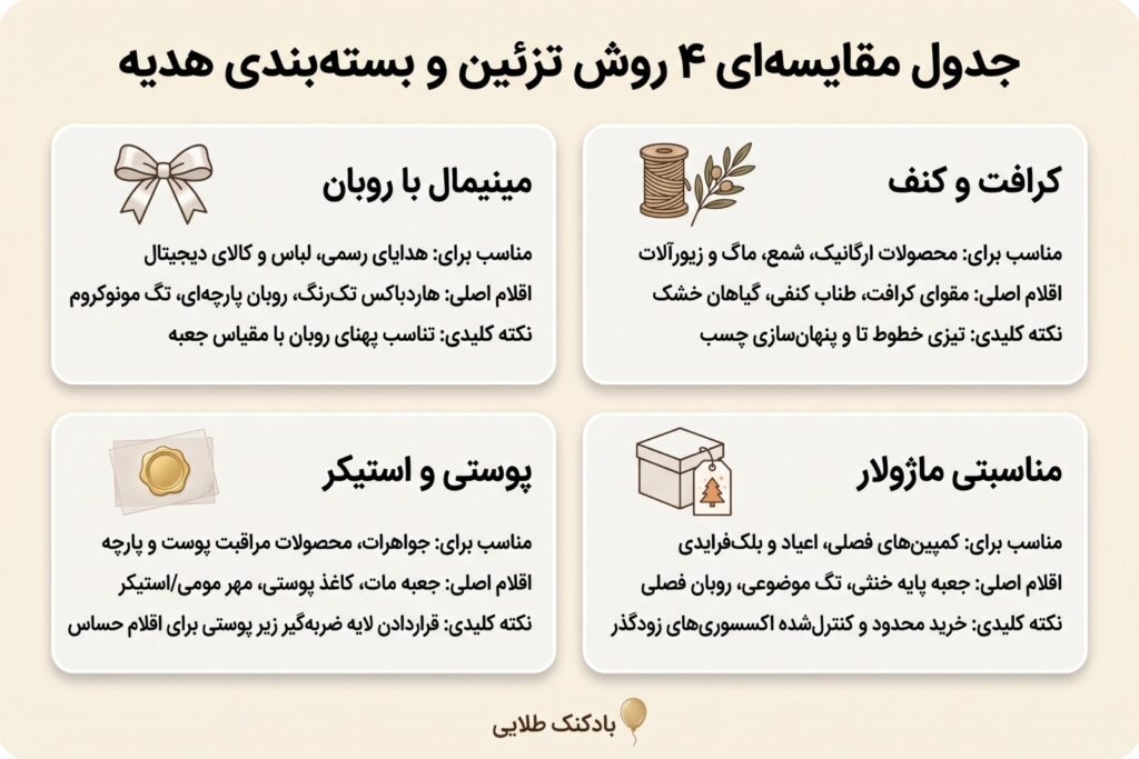 جدول مقایسه‌ای ۴ روش تزئین و بسته‌بندی هدیه بادکنک طلایی در قالب اینفوگرافیک مینیمال. 