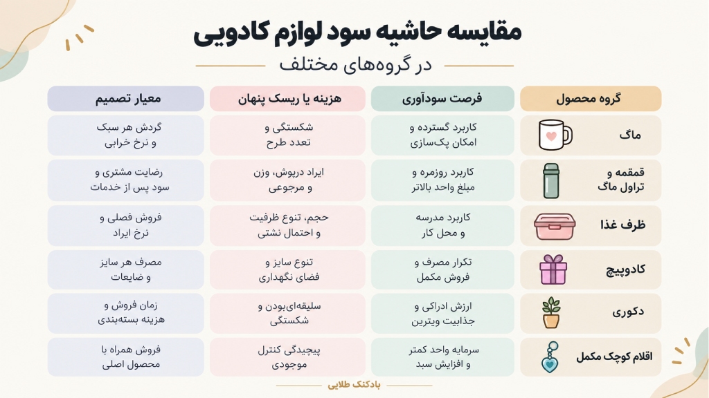 مقایسه حاشیه سود لوازم کادویی در دسته‌های مختلف