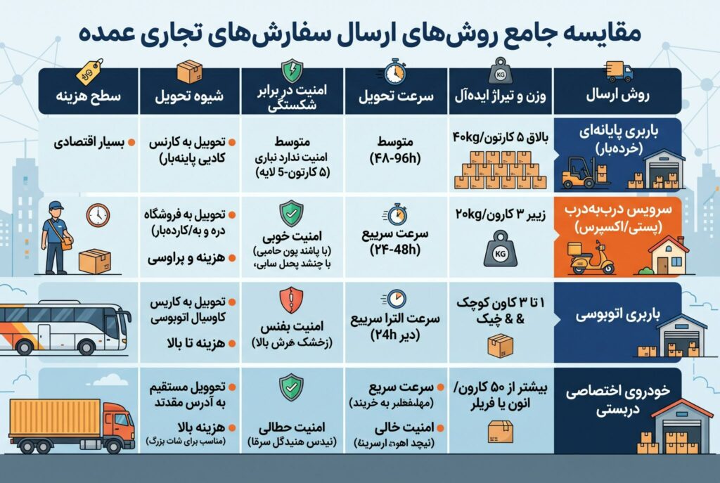 اینفوگرافیک جدول مقایسه چهار روش ارسال عمده (باربری پایانه‌ای، سرویس درب‌به‌درب، باربری اتوبوسی، خودروی اختصاصی) بر اساس معیارهای وزن، سرعت، امنیت در برابر شکستگی، شیوه تحویل و هزینه به زبان فارسی.