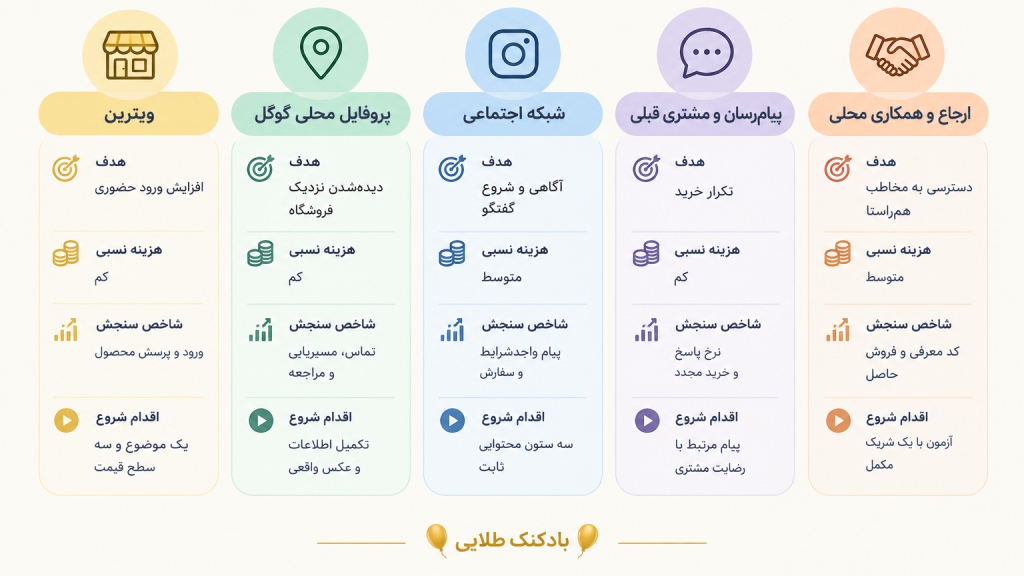 اینفوگرافیک راهکارهای جذب مشتری در فروشگاه لوازم کادویی با معرفی ویترین، پروفایل محلی گوگل، شبکههای اجتماعی، پیامرسان و همکاریهای محلی