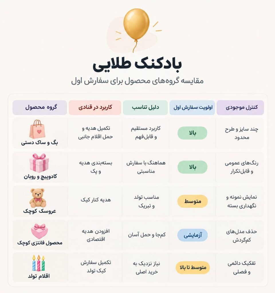 اینفو مقایسه گروه‌های محصول برای سفارش اول