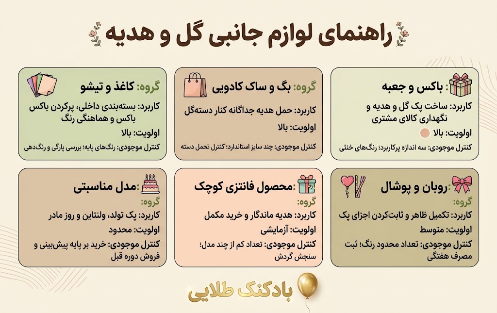 اینفوگرافیک راهنمای اولویت‌بندی، کاربرد و کنترل موجودی لوازم جانبی گل و هدیه 